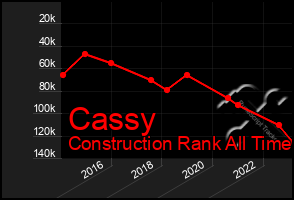 Total Graph of Cassy