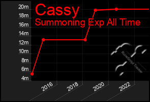 Total Graph of Cassy