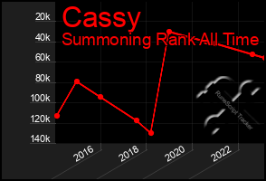 Total Graph of Cassy