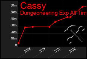 Total Graph of Cassy