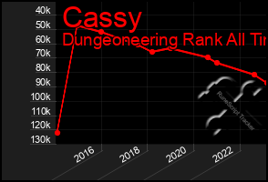 Total Graph of Cassy