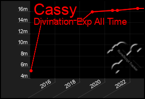 Total Graph of Cassy