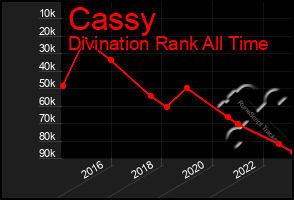 Total Graph of Cassy