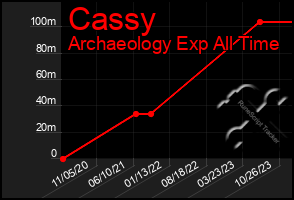 Total Graph of Cassy