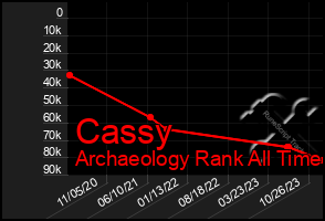 Total Graph of Cassy