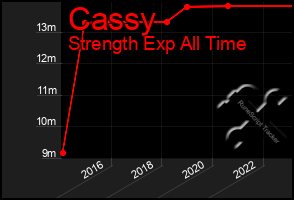 Total Graph of Cassy