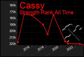 Total Graph of Cassy