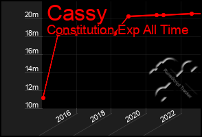 Total Graph of Cassy