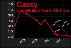 Total Graph of Cassy