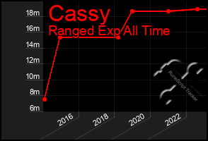 Total Graph of Cassy