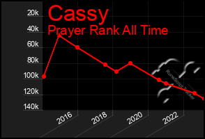 Total Graph of Cassy