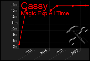 Total Graph of Cassy