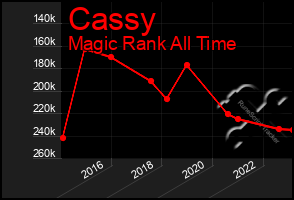 Total Graph of Cassy