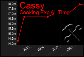 Total Graph of Cassy