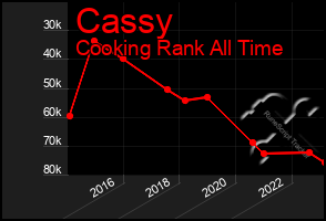 Total Graph of Cassy