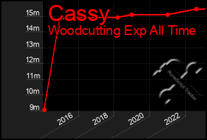 Total Graph of Cassy