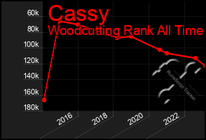 Total Graph of Cassy