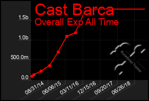 Total Graph of Cast Barca