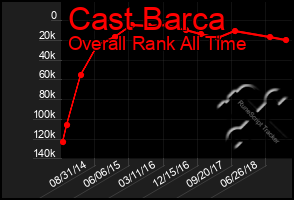 Total Graph of Cast Barca