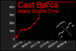 Total Graph of Cast Barca