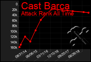 Total Graph of Cast Barca