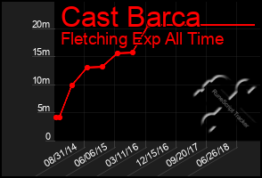 Total Graph of Cast Barca