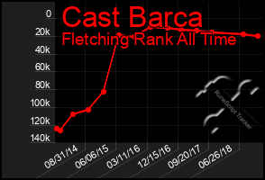 Total Graph of Cast Barca