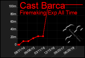 Total Graph of Cast Barca