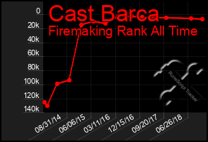 Total Graph of Cast Barca