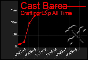 Total Graph of Cast Barca