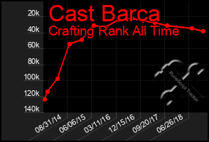 Total Graph of Cast Barca