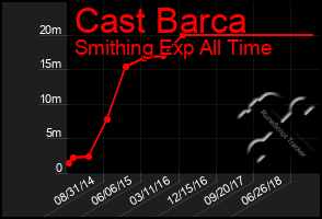 Total Graph of Cast Barca