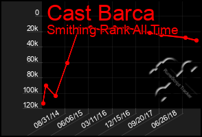 Total Graph of Cast Barca