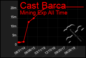 Total Graph of Cast Barca