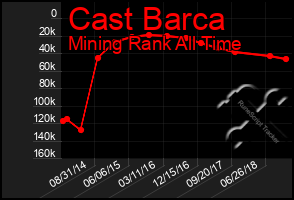 Total Graph of Cast Barca