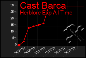 Total Graph of Cast Barca