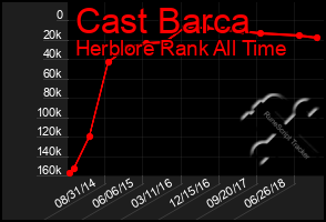 Total Graph of Cast Barca