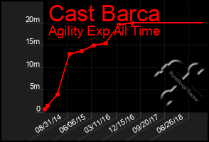 Total Graph of Cast Barca