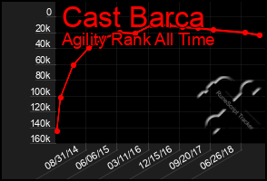 Total Graph of Cast Barca