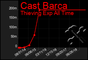 Total Graph of Cast Barca