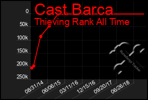 Total Graph of Cast Barca