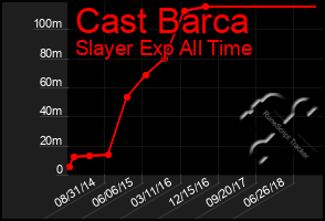 Total Graph of Cast Barca