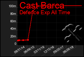 Total Graph of Cast Barca