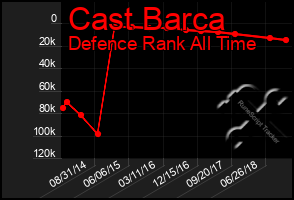 Total Graph of Cast Barca