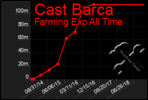 Total Graph of Cast Barca