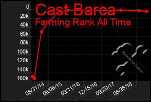 Total Graph of Cast Barca