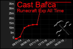 Total Graph of Cast Barca