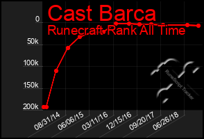 Total Graph of Cast Barca