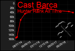 Total Graph of Cast Barca