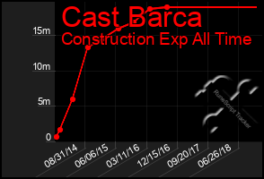 Total Graph of Cast Barca